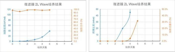 微濾膜 2L WAVE 培養(yǎng)天數(shù)與細(xì)胞密度、細(xì)胞活率、跨膜壓差、細(xì)胞泄露趨勢圖